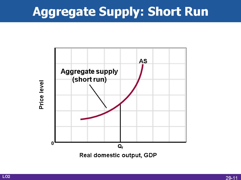 Aggregate Supply: Short Run Real domestic output, GDP Price level 0 Qf AS Aggregate